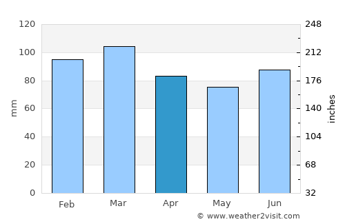 Bega average rain in April