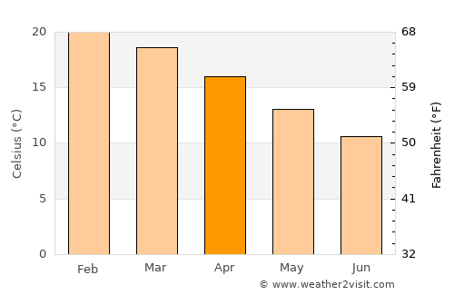 Bega average temperature in April
