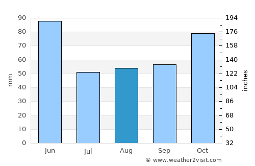 Bega average rain in August