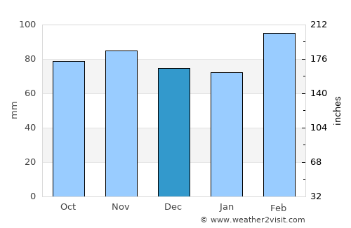Bega average rain in December
