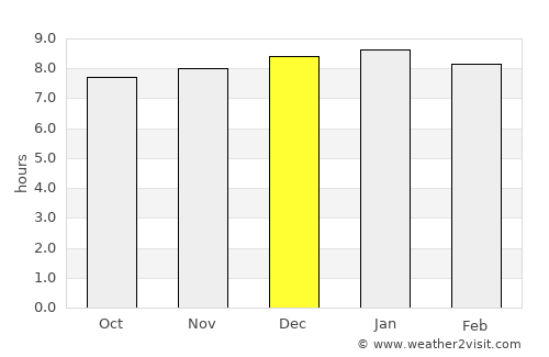 Bega average rain in December