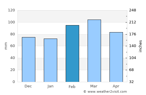 Bega average rain in February