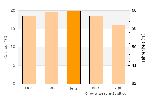 Bega average temperature in February