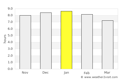 Bega average rain in January