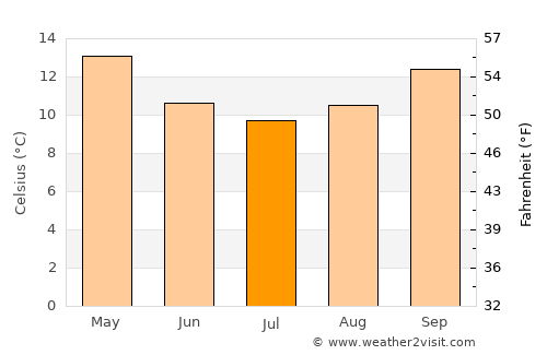 Bega average temperature in July