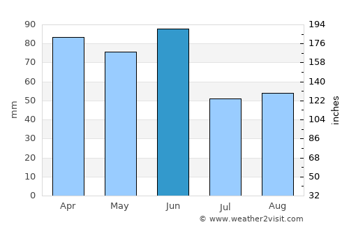 Bega average rain in June