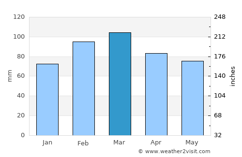 Bega average rain in March