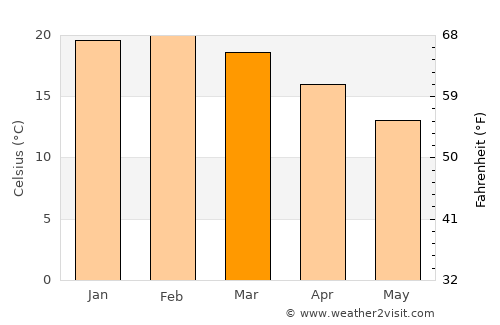 Bega average temperature in March