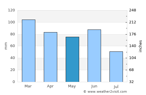 Bega average rain in May