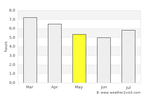 Bega average rain in May