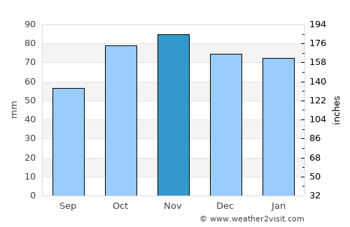 Bega average rain in November
