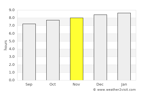 Bega average rain in November