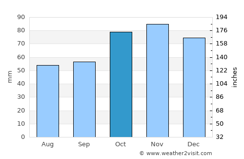 Bega average rain in October