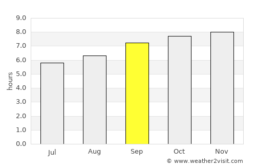 Bega average rain in September