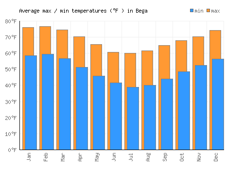 Bega average minimum / maximum temperatures (Fahrenheit)