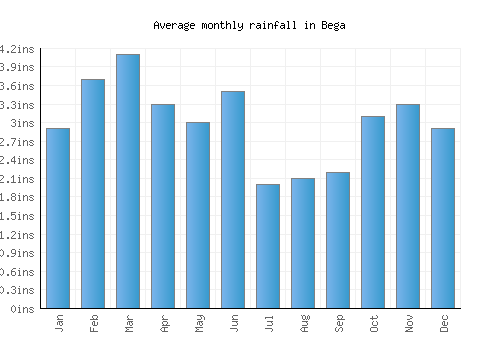 Bega monthly rainfall chart (inches)