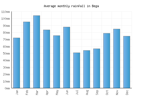 Bega monthly rainfall chart (mm)