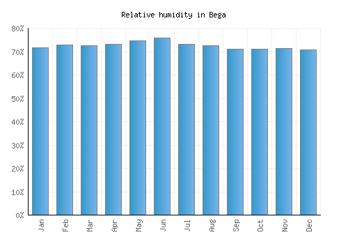 Bega relative humidity averages