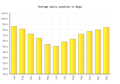 Bega average daily sunshine chart