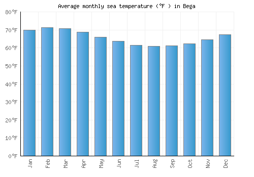 Bega average sea temperature chart (Fahrenheit)