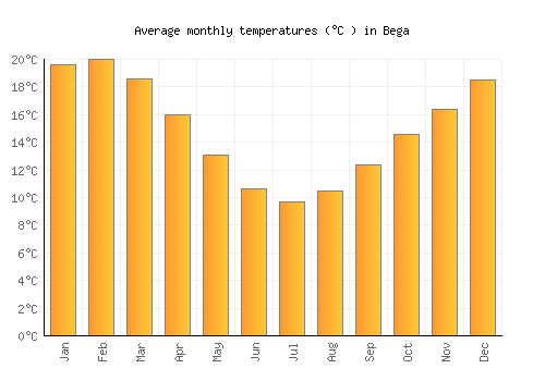 Bega average temperature chart (Celsius)
