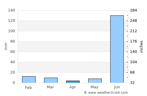 Begamganj average rain in April
