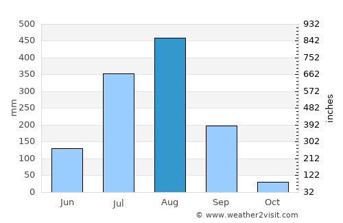 Begamganj average rain in August