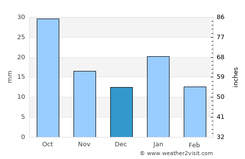 Begamganj average rain in December