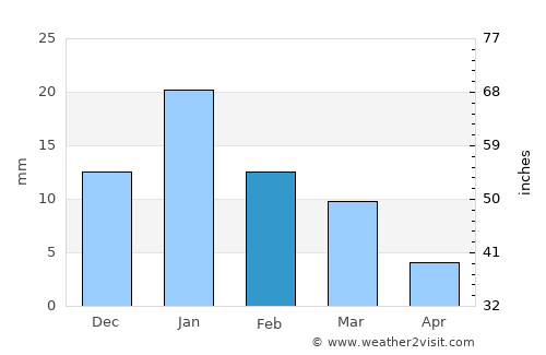 Begamganj average rain in February
