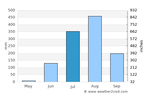 Begamganj average rain in July
