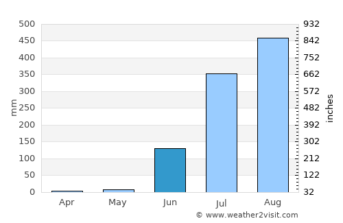 Begamganj average rain in June