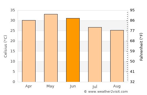 Begamganj average temperature in June