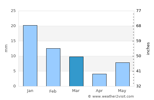 Begamganj average rain in March