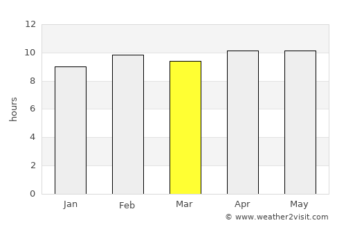 Begamganj average rain in March