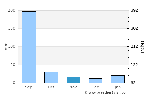 Begamganj average rain in November