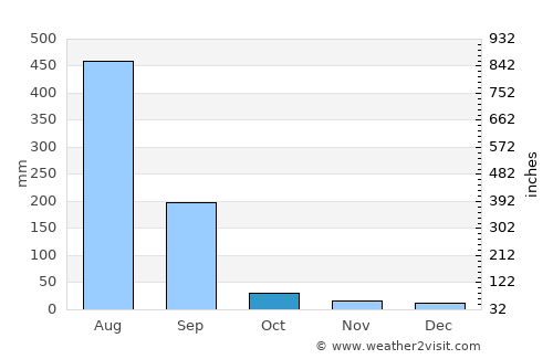 Begamganj average rain in October