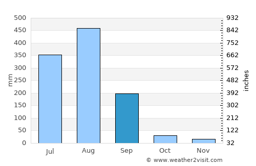 Begamganj average rain in September