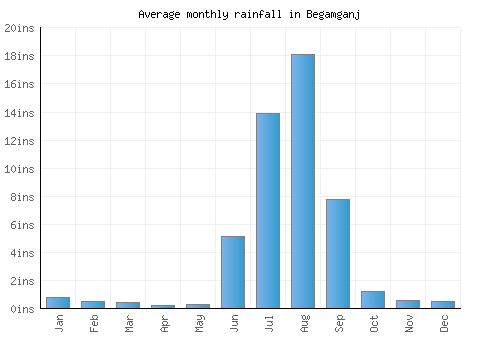 Begamganj monthly rainfall chart (inches)