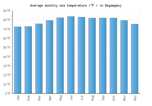 Begamganj average sea temperature chart (Fahrenheit)