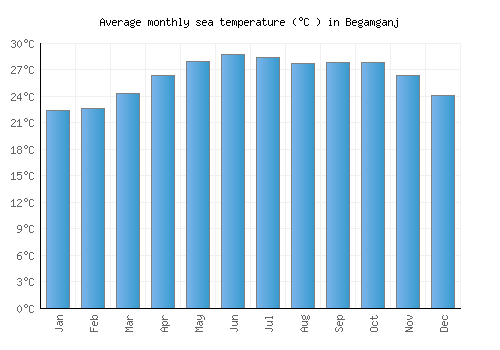 Begamganj average sea temperature chart (Celsius)