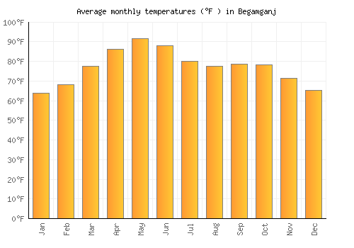 Begamganj average temperature chart (Fahrenheit)
