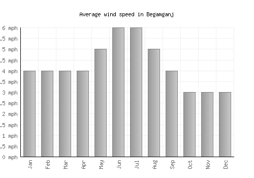 Begamganj average winspeed by month (mph)