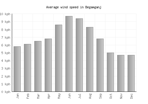Begamganj average winspeed by month (km/h)
