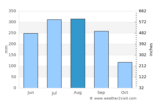 Begampur average rain in August