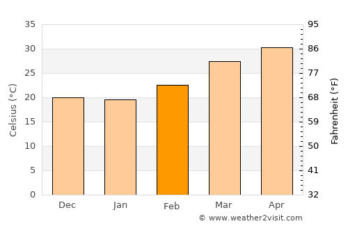 Begampur average temperature in February