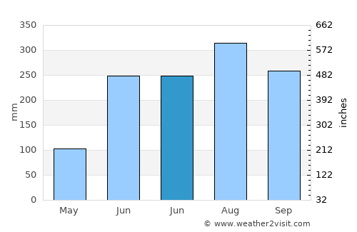 Begampur average rain in June