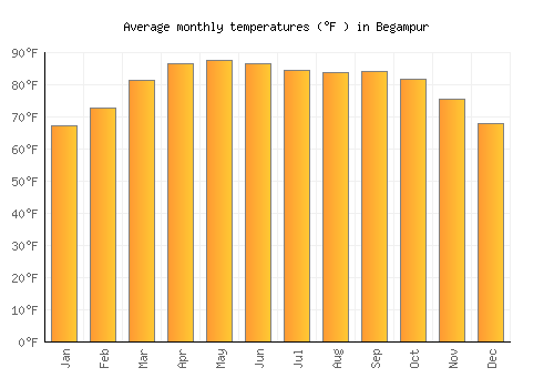 Begampur average temperature chart (Fahrenheit)