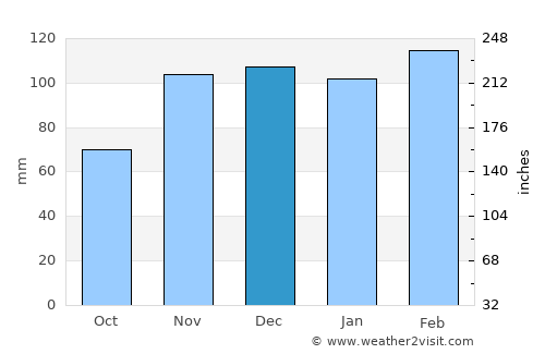 Beğendik average rain in December