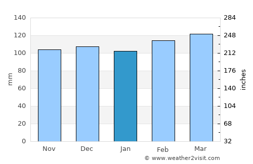 Beğendik average rain in January