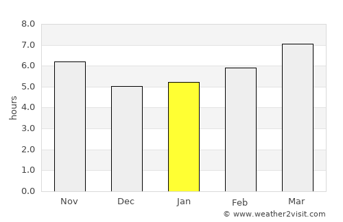 Beğendik average rain in January
